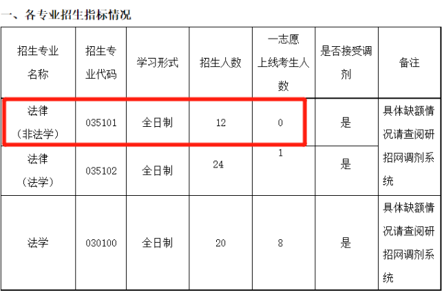 快跑！考研院校黑名单曝光！一志愿0人上岸院校汇总！