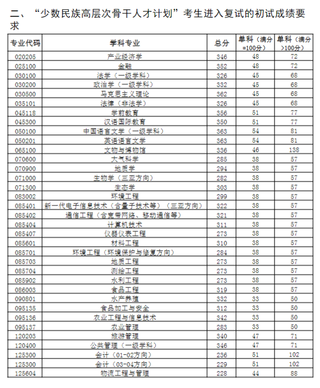 23年中国海洋大学考研复试线！
