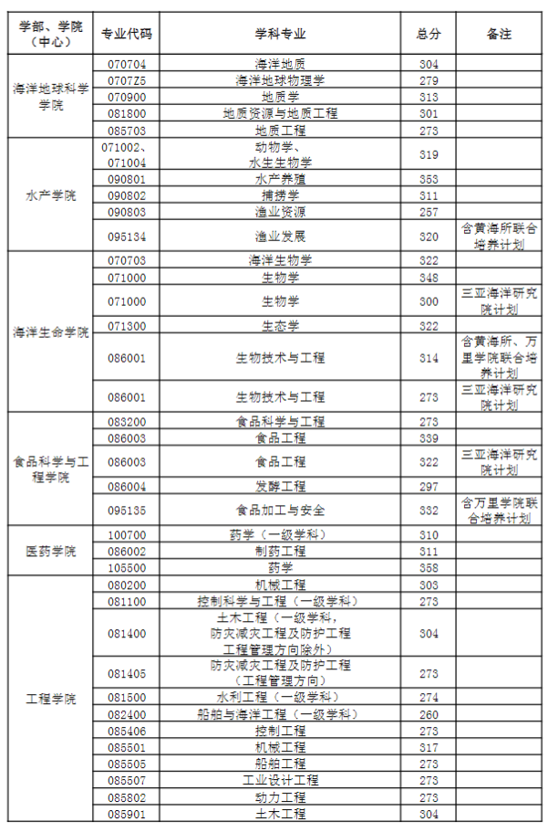 23年中国海洋大学考研复试线！