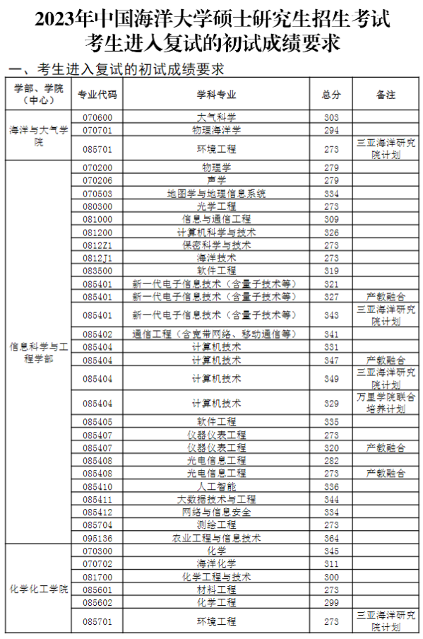 23年中国海洋大学考研复试线！
