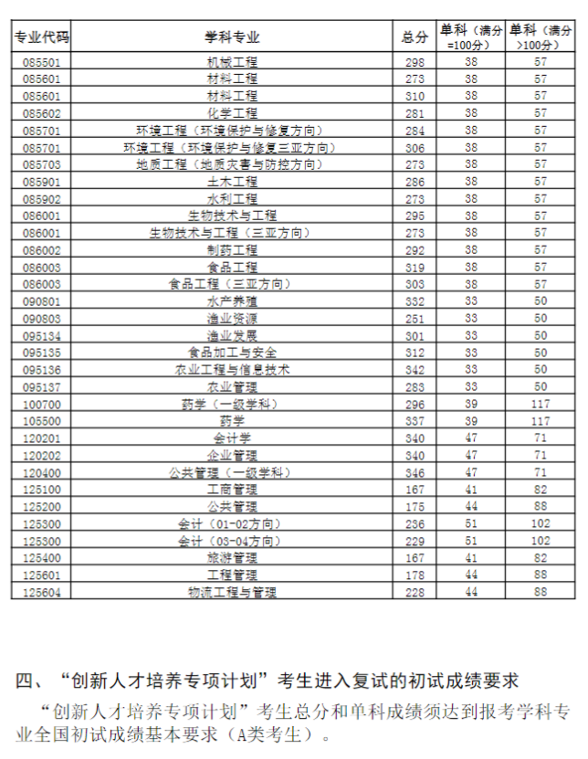 23年中国海洋大学考研复试线！