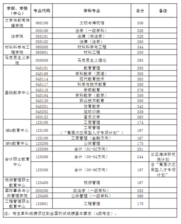 23年中国海洋大学考研复试线！