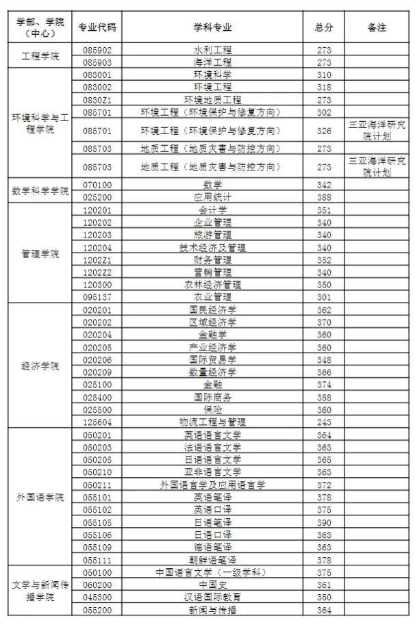 23年中国海洋大学考研复试线！