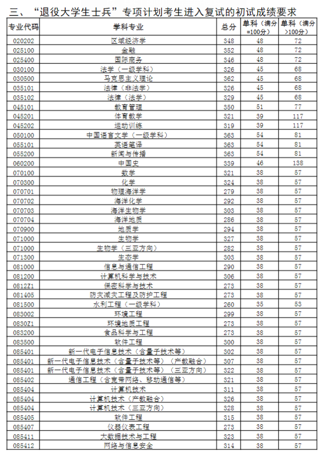 23年中国海洋大学考研复试线！