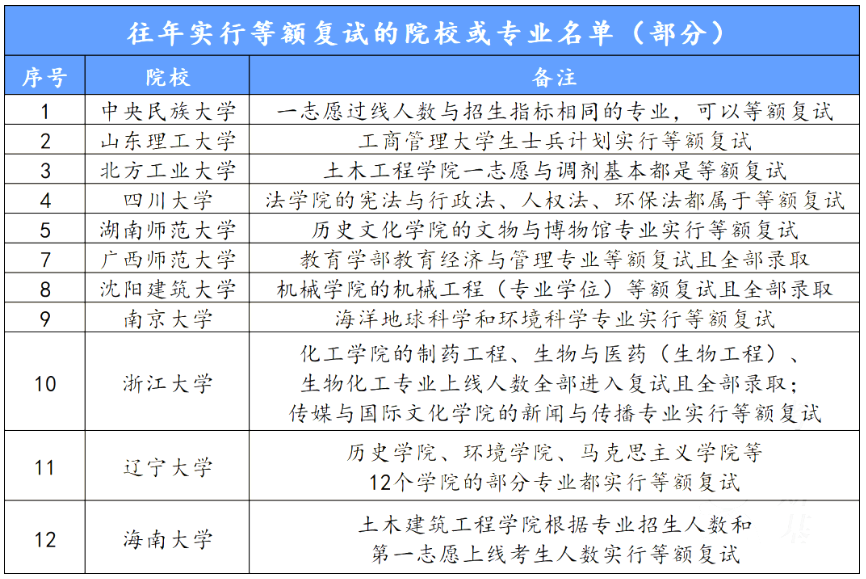 害怕考研院校录取的“骚操作”?超良心的考研院校“白名单”来了!
