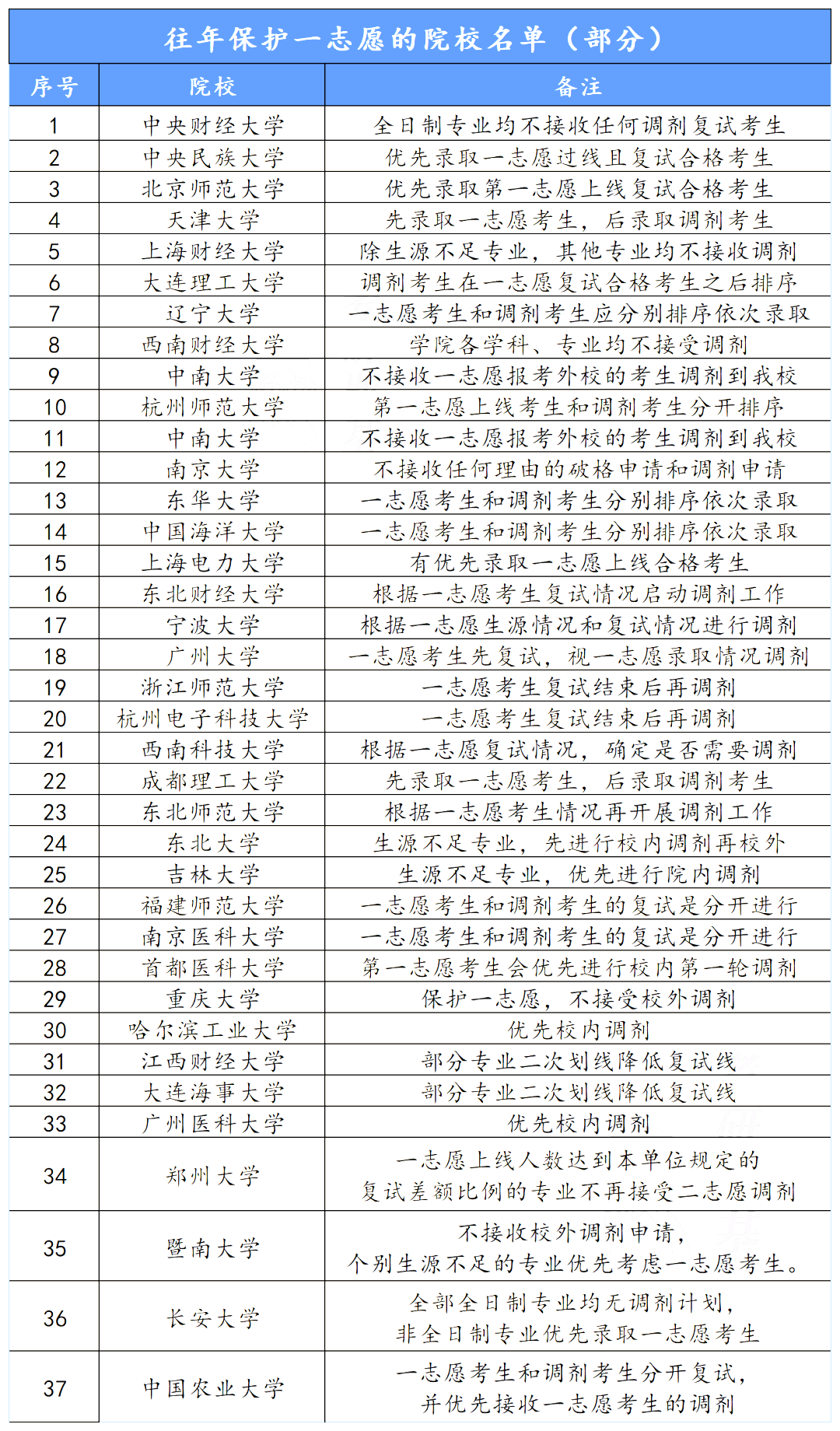 害怕考研院校录取的“骚操作”？超良心的考研院校“白名单”来了！