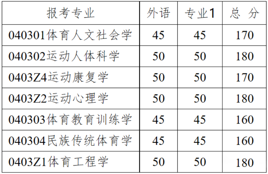武汉体育学院:23年博士研究生招生复试录取工作方案