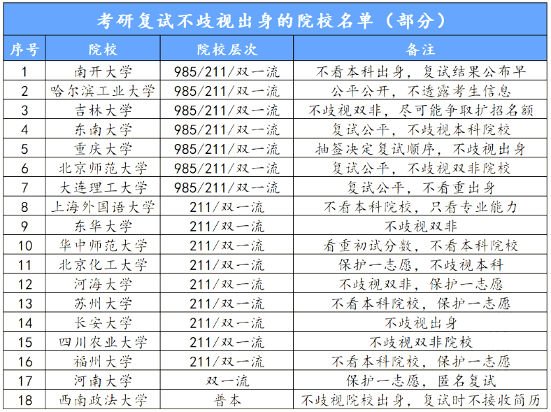 害怕考研院校录取的“骚操作”?超良心的考研院校“白名单”来了!
