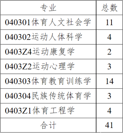 武汉体育学院:23年博士研究生招生复试录取工作方案