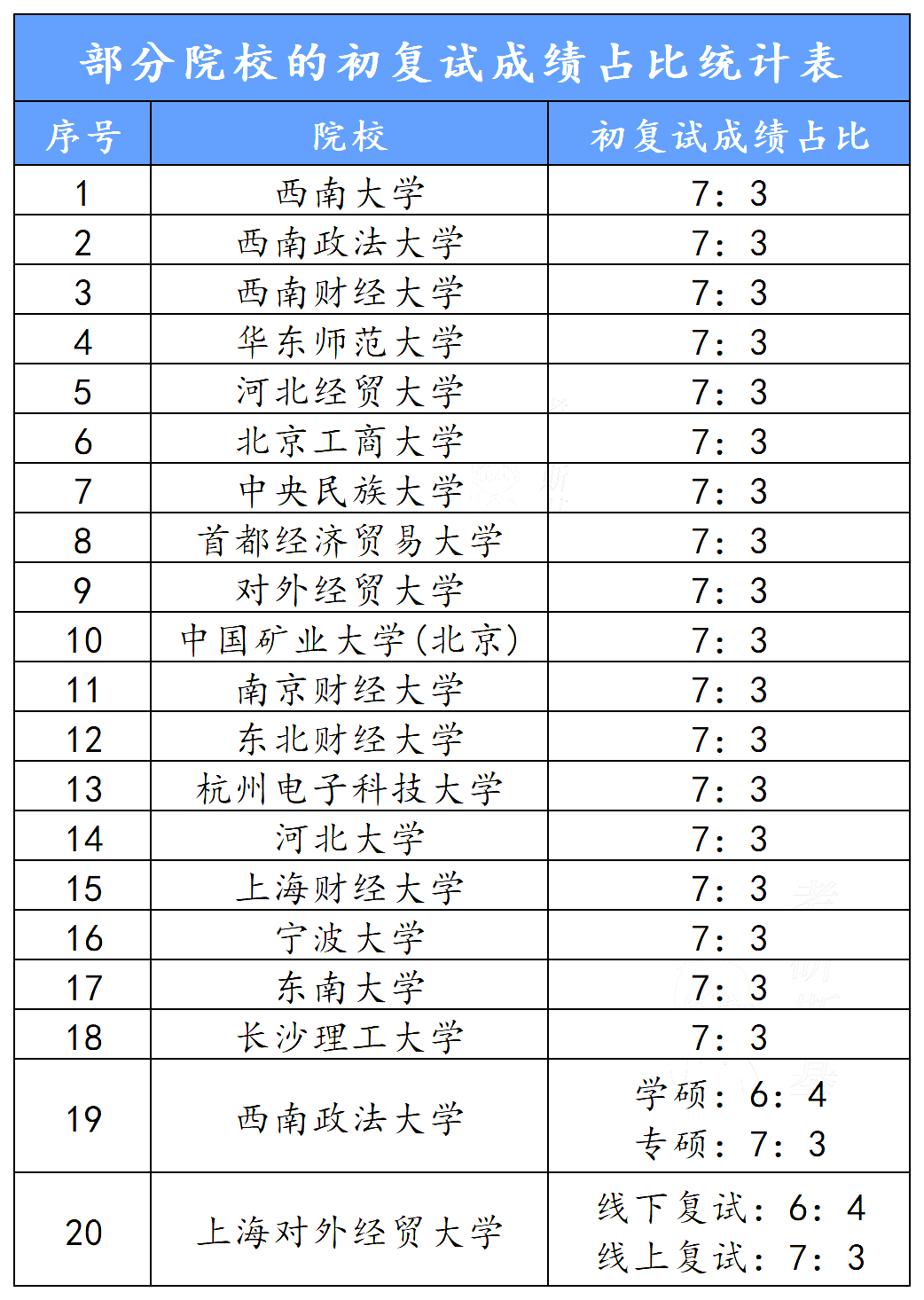 害怕考研院校录取的“骚操作”?超良心的考研院校“白名单”来了!