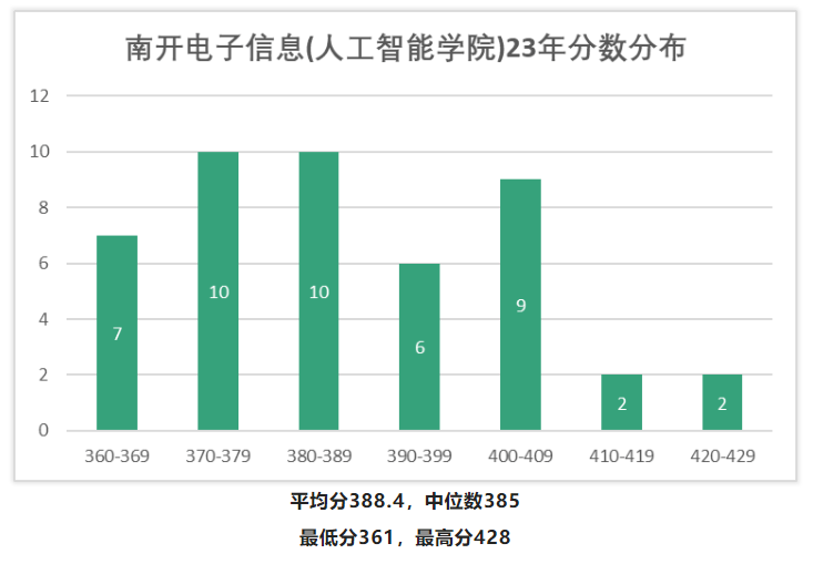 择校快看 | 南开大学2023年考研热门专业分析