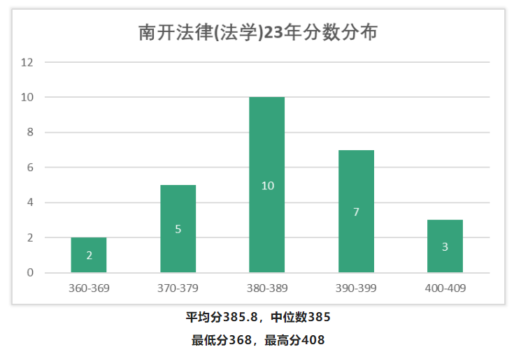 择校快看 | 南开大学2023年考研热门专业分析