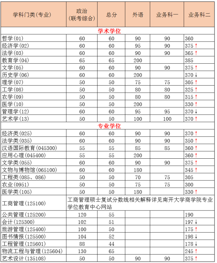 择校快看 | 南开大学2023年考研热门专业分析