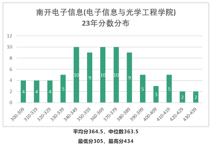 择校快看 | 南开大学2023年考研热门专业分析