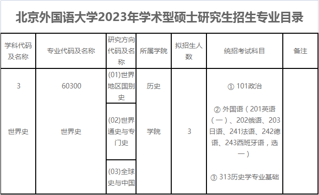 北京外国语大学2023年世界史招生情况分析!