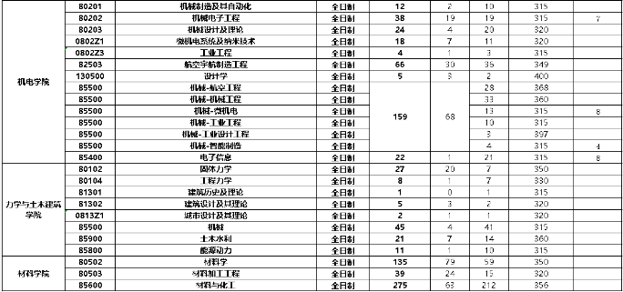 2022年西北工业大学各专业考研报录比！