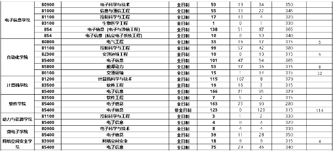 2022年西北工业大学各专业考研报录比！