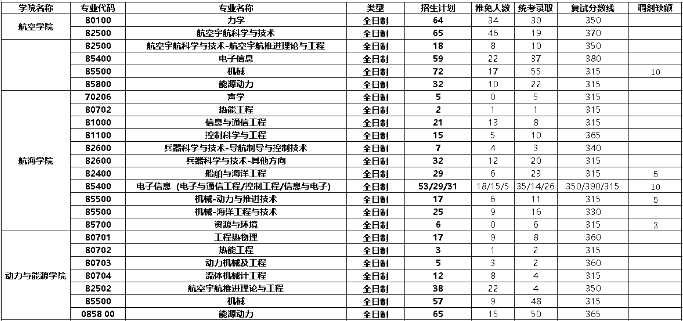 2022年西北工业大学各专业考研报录比！