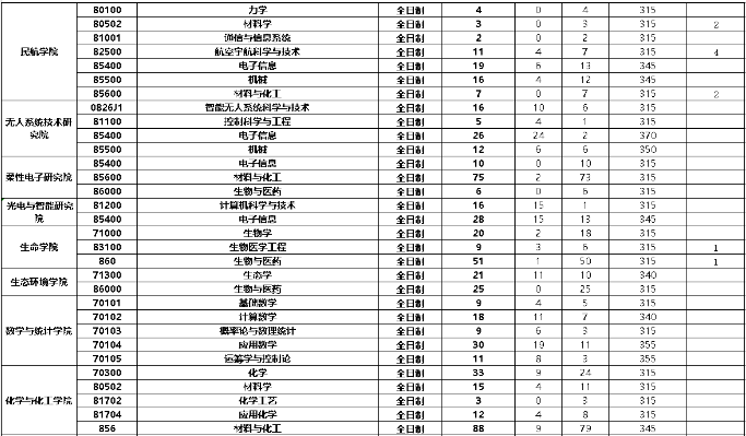 2022年西北工业大学各专业考研报录比！