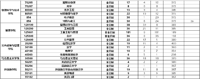 2022年西北工业大学各专业考研报录比！