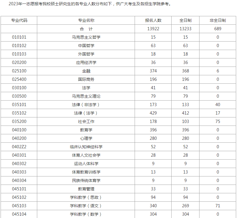 杭州师范大学：23年考研各专业报录情况统计