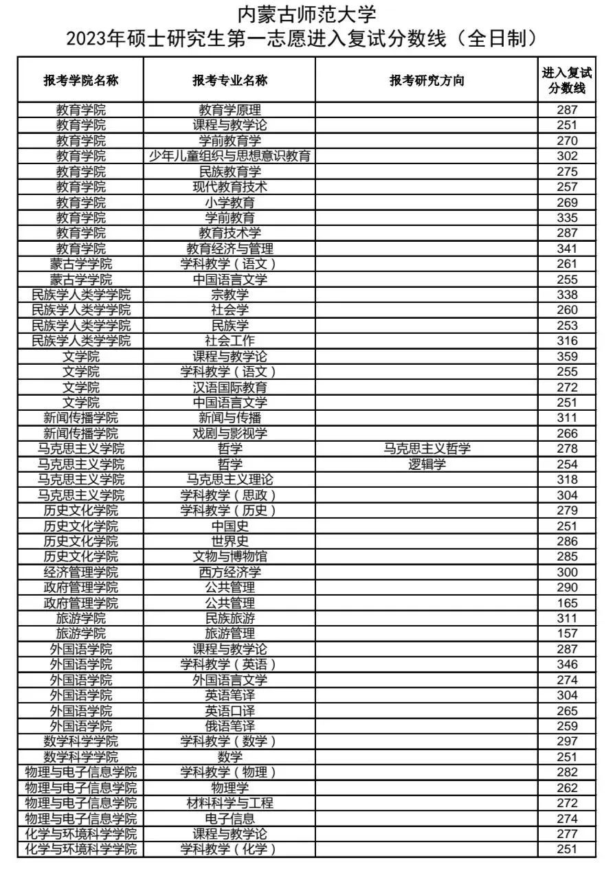 2023年内蒙古师范大学考研复试分数线!