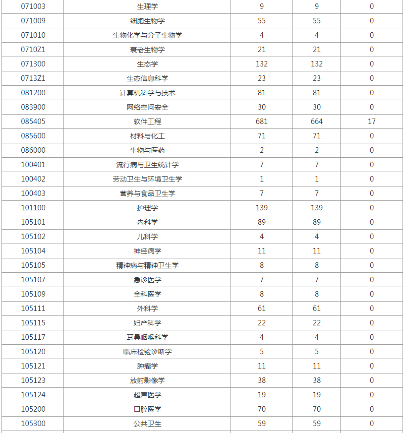 杭州师范大学：23年考研各专业报录情况统计