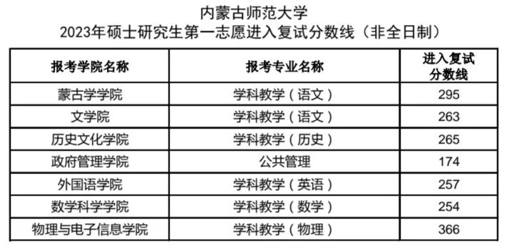 2023年内蒙古师范大学考研复试分数线!