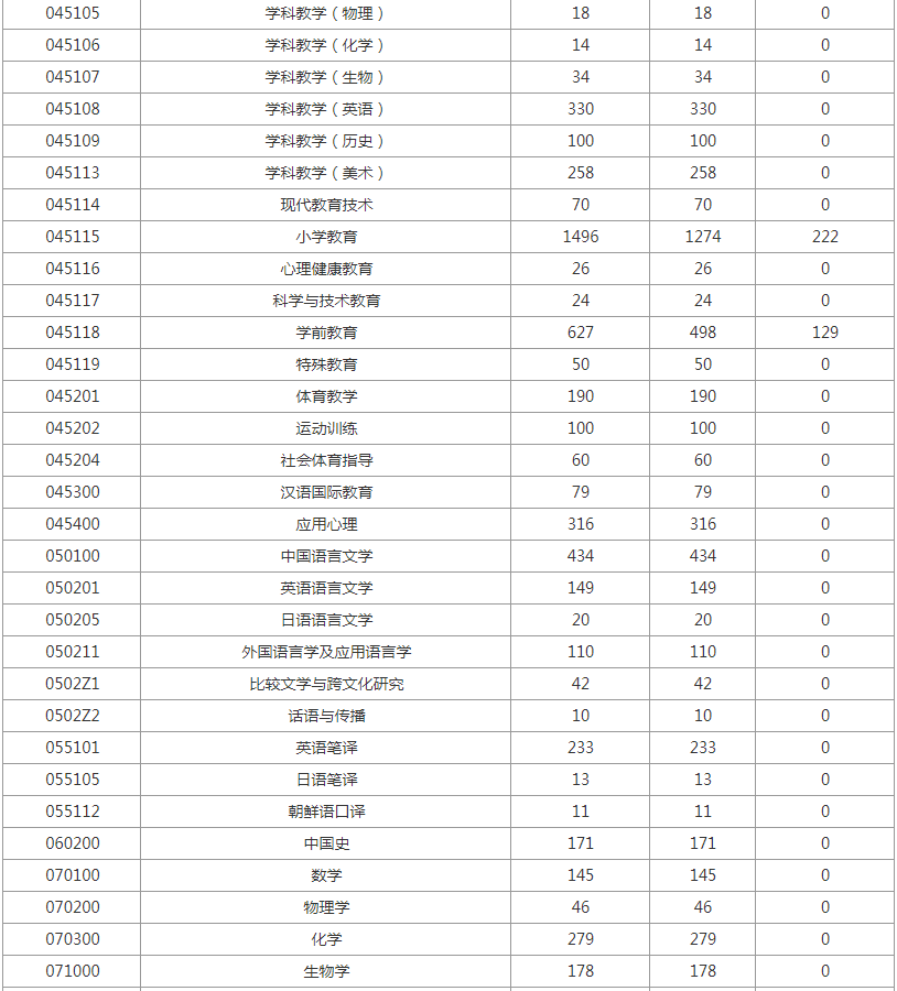杭州师范大学：23年考研各专业报录情况统计
