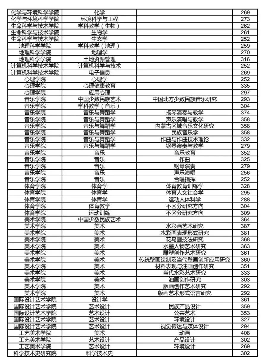 2023年内蒙古师范大学考研复试分数线!