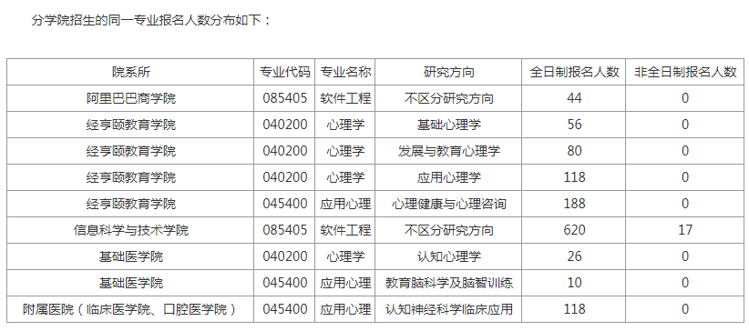 杭州师范大学：23年考研各专业报录情况统计