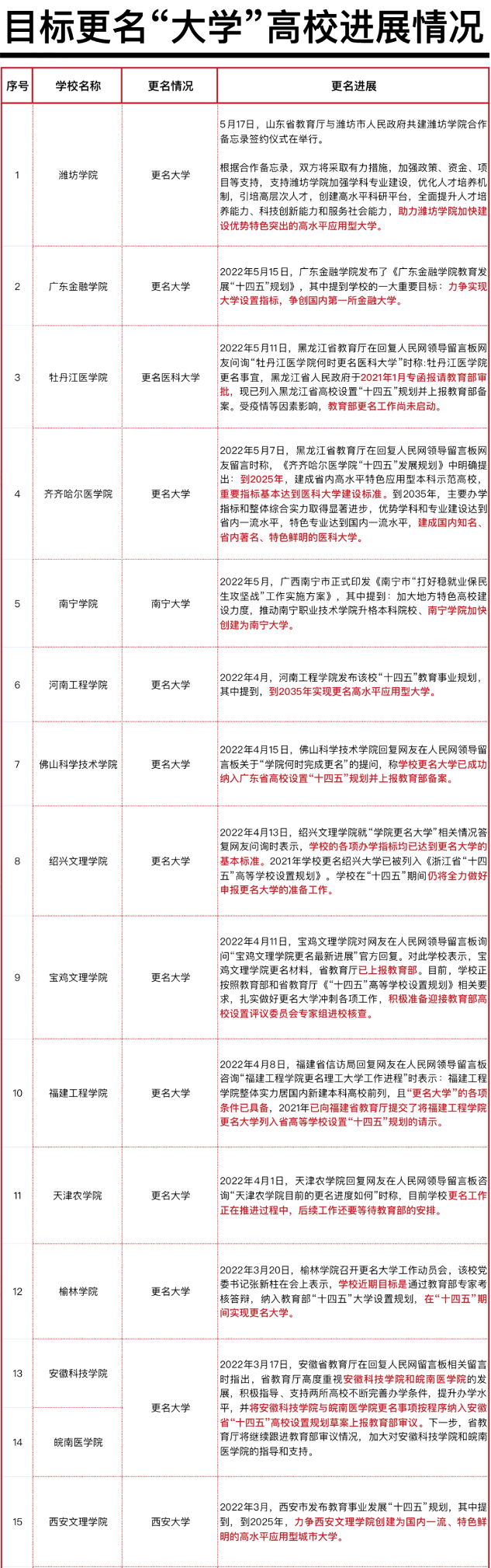 速览！这4所学院更名大学！