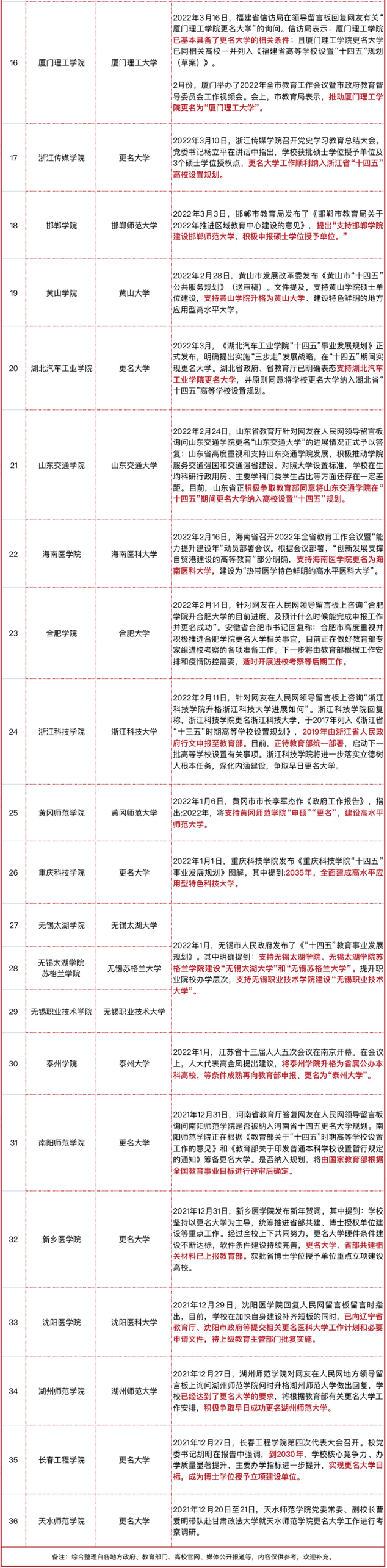速览！这4所学院更名大学！