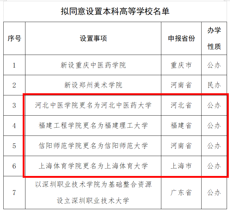 速览！这4所学院更名大学！