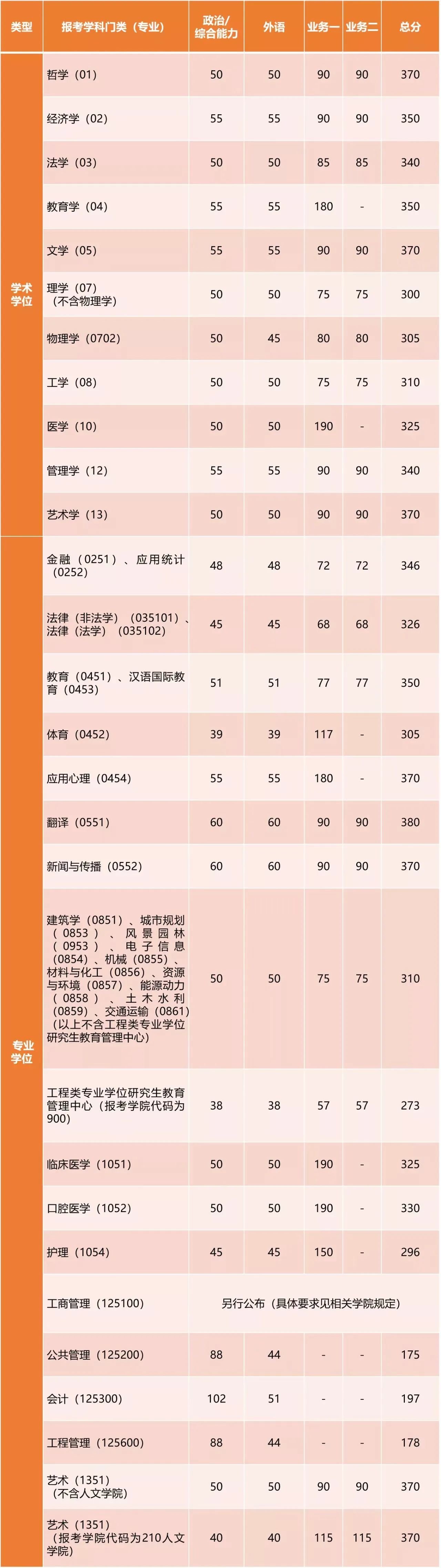 2023年同济大学考研复试线！