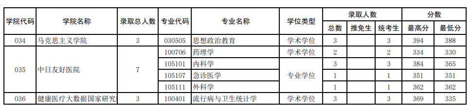 2022年首都医科大学各专业考研报录比！