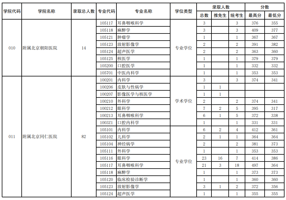 2022年首都医科大学各专业考研报录比！