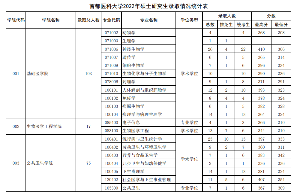 2022年首都医科大学各专业考研报录比！