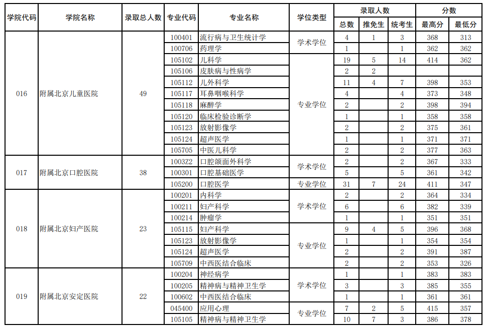 2022年首都医科大学各专业考研报录比！
