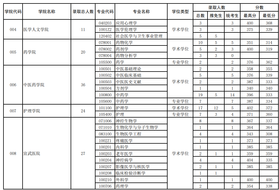 2022年首都医科大学各专业考研报录比！