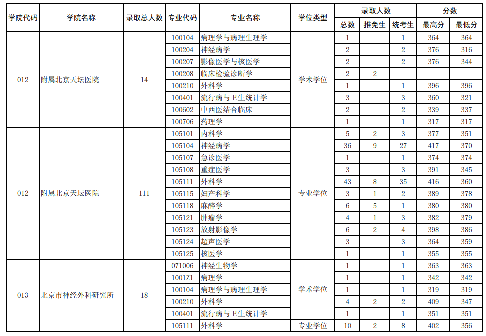 2022年首都医科大学各专业考研报录比！
