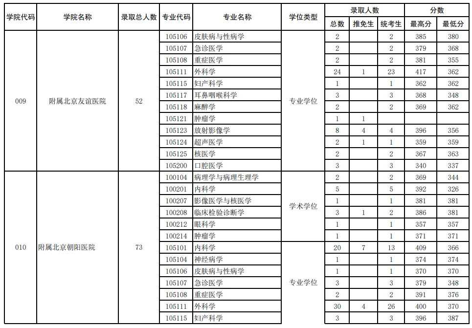 2022年首都医科大学各专业考研报录比！
