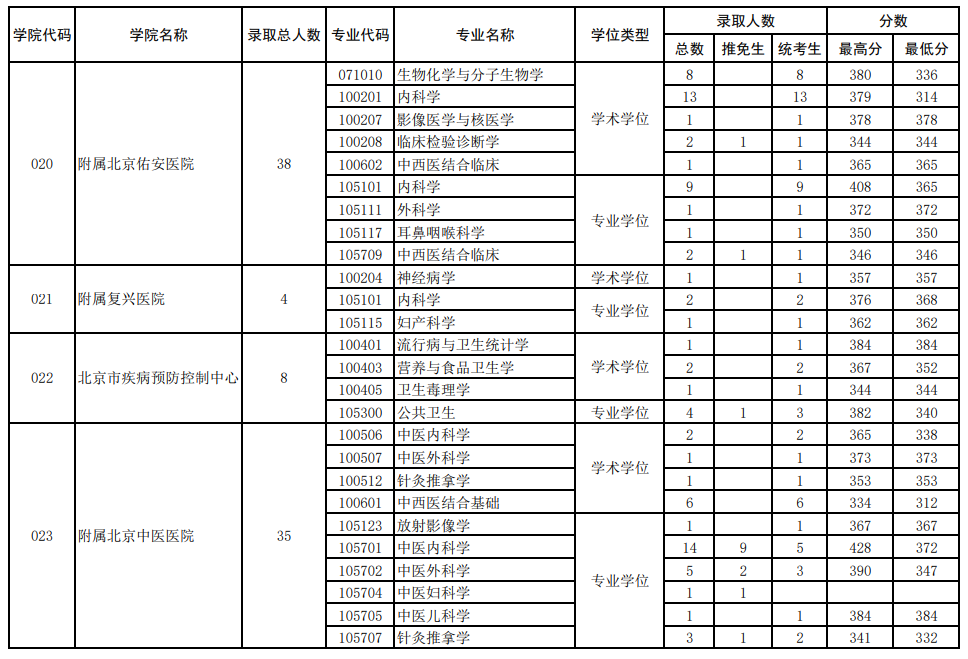 2022年首都医科大学各专业考研报录比！