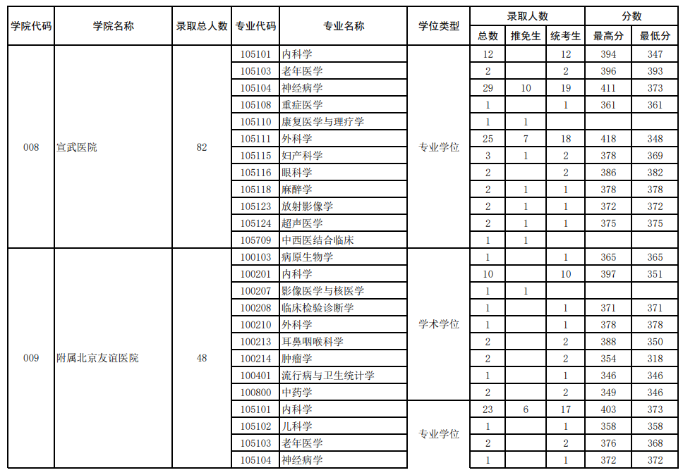 2022年首都医科大学各专业考研报录比！