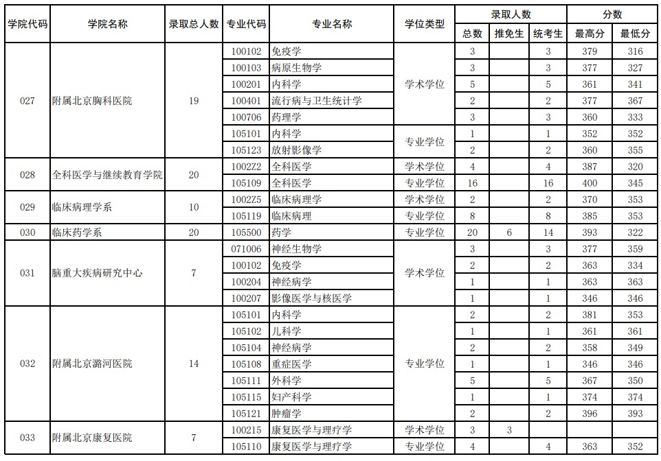 2022年首都医科大学各专业考研报录比！