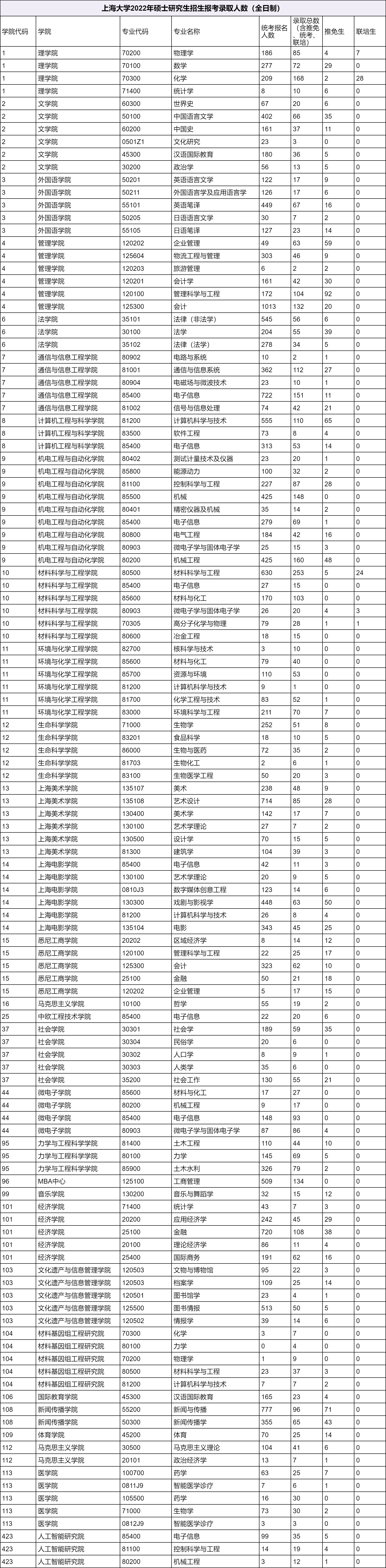 2022年上海大学各专业考研报录比！