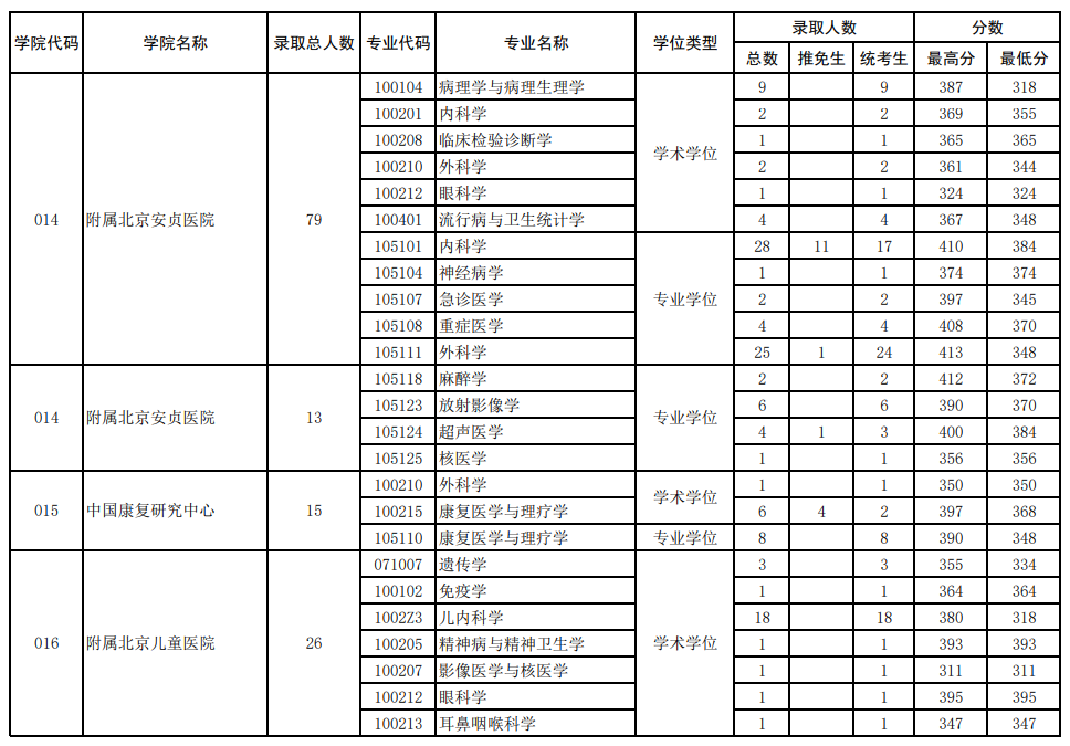 2022年首都医科大学各专业考研报录比！