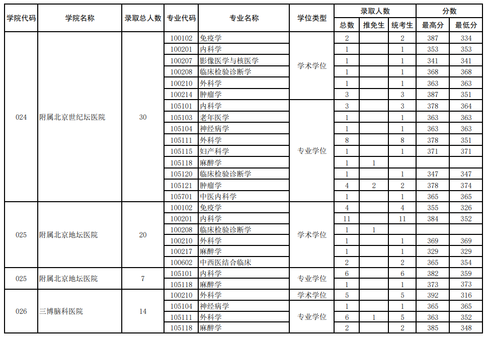 2022年首都医科大学各专业考研报录比！