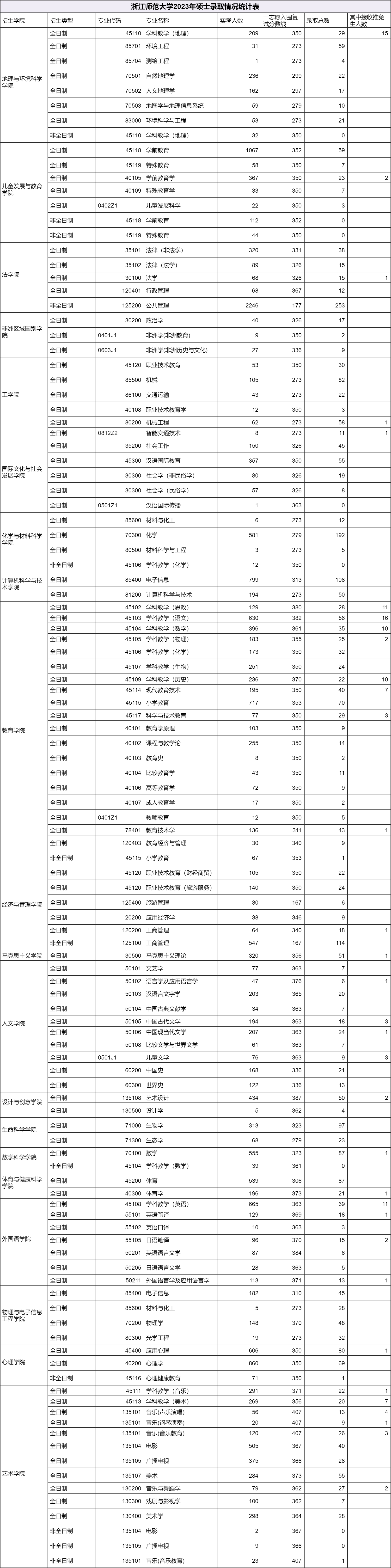 2023年浙江师范大学各专业考研报录比！