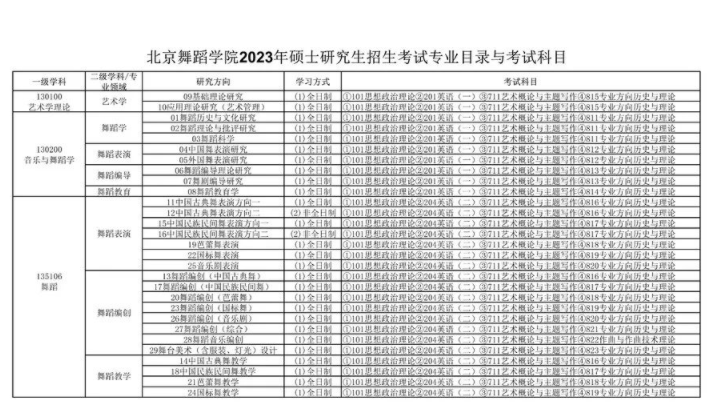2023北京舞蹈学院硕士研究生专业目录及招生简章